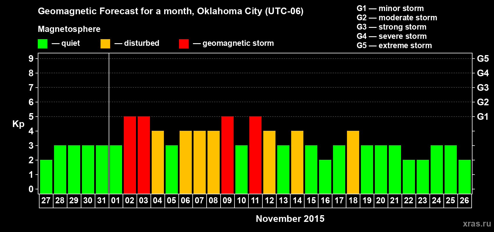 Forecast of the daily maximal value of geomagnetic index Kp for <b>1 month</b> (31 days) <b>from Oct 27, 2015 to Nov 26, 2015</b>