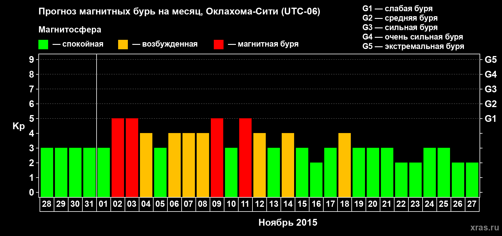Прогноз максимального суточного геомагнитного индекса Kp на <b>1 месяц</b> (31 день) <b>с 28 октября по 27 ноября 2015 г</b>