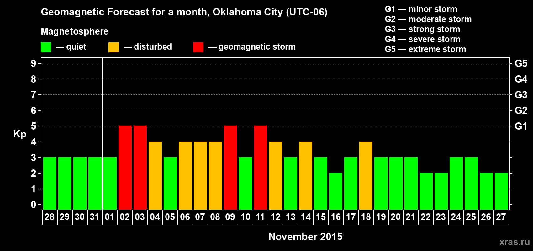 Forecast of the daily maximal value of geomagnetic index Kp for <b>1 month</b> (31 days) <b>from Oct 28, 2015 to Nov 27, 2015</b>
