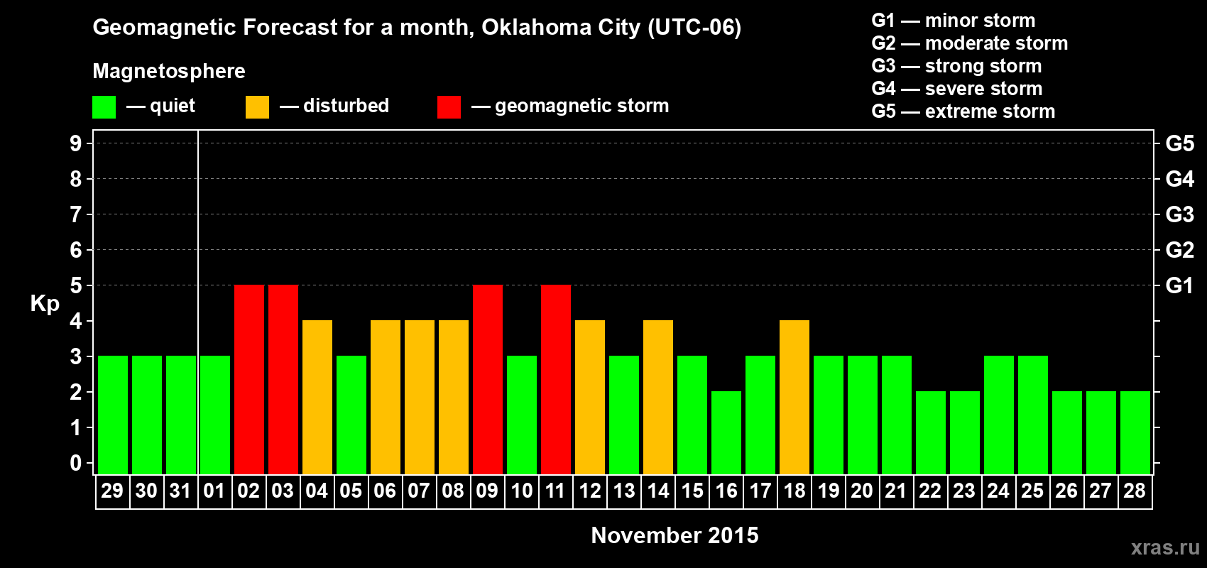 Forecast of the daily maximal value of geomagnetic index Kp for <b>1 month</b> (31 days) <b>from Oct 29, 2015 to Nov 28, 2015</b>