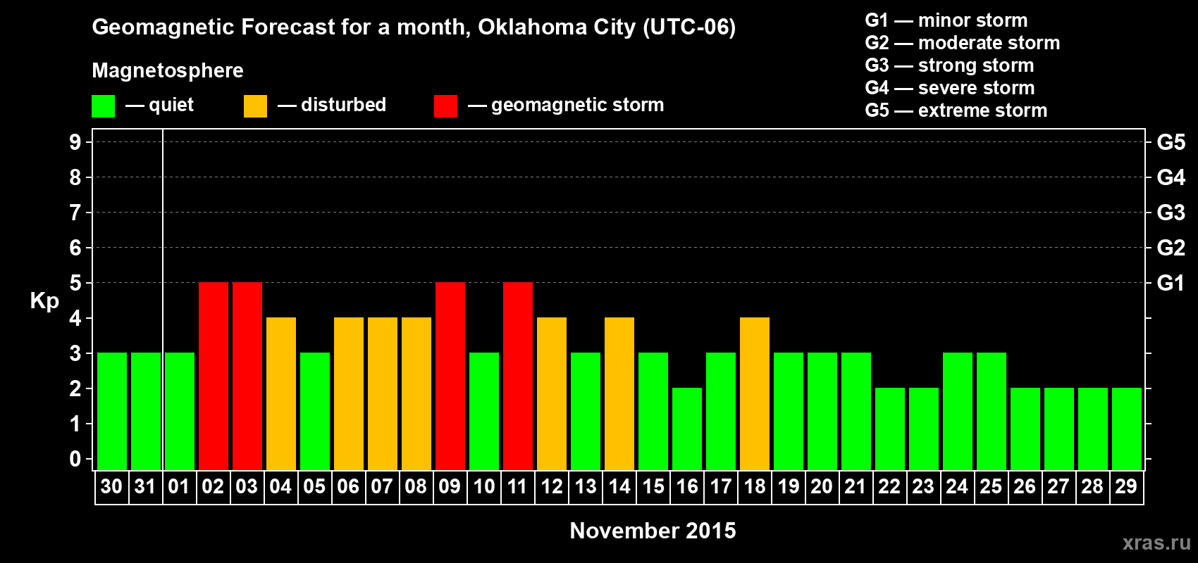 Forecast of the daily maximal value of geomagnetic index Kp for <b>1 month</b> (31 days) <b>from Oct 30, 2015 to Nov 29, 2015</b>