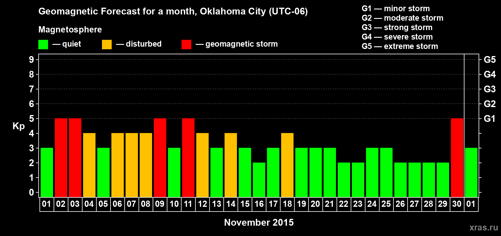 Forecast of the daily maximal value of geomagnetic index Kp for <b>1 month</b> (31 days) <b>from Nov 01, 2015 to Dec 01, 2015</b>