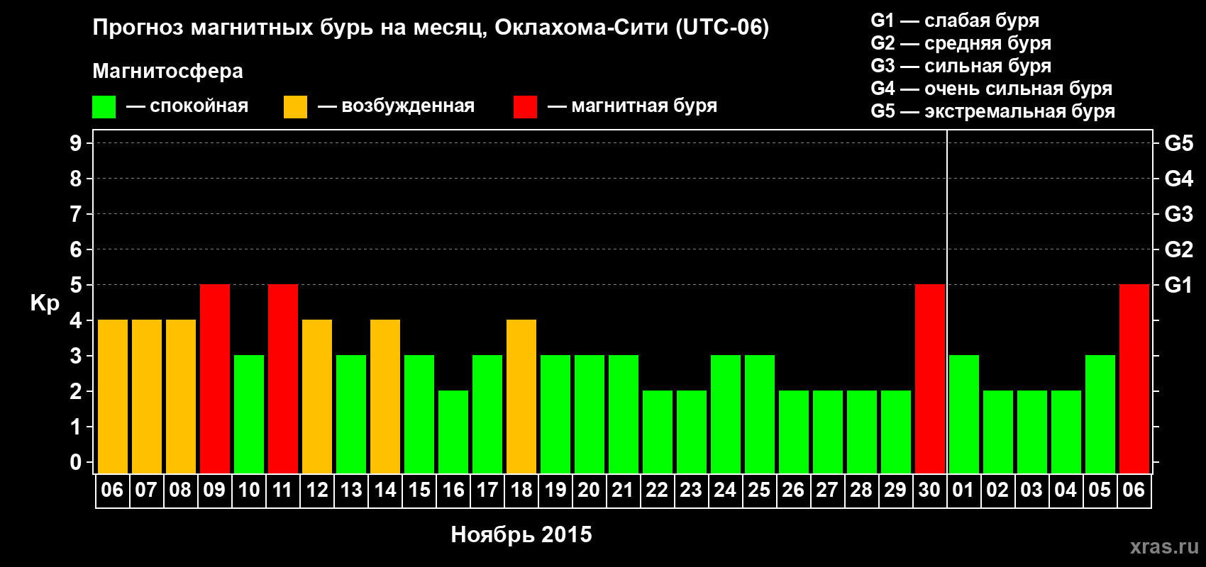 Прогноз максимального суточного геомагнитного индекса Kp на <b>1 месяц</b> (31 день) <b>с 06 ноября по 06 декабря 2015 г</b>