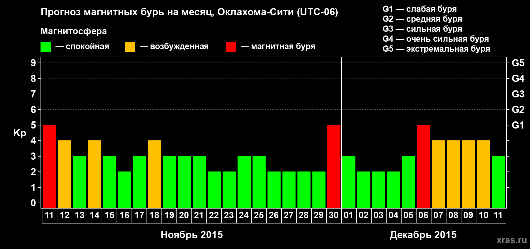 Прогноз максимального суточного геомагнитного индекса Kp на <b>1 месяц</b> (31 день) <b>с 11 ноября по 11 декабря 2015 г</b>
