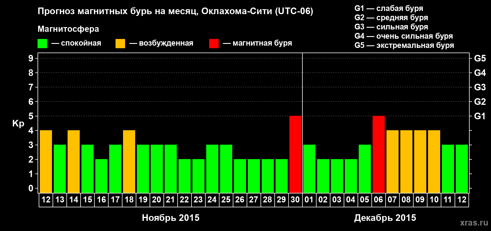 Прогноз максимального суточного геомагнитного индекса Kp на <b>1 месяц</b> (31 день) <b>с 12 ноября по 12 декабря 2015 г</b>