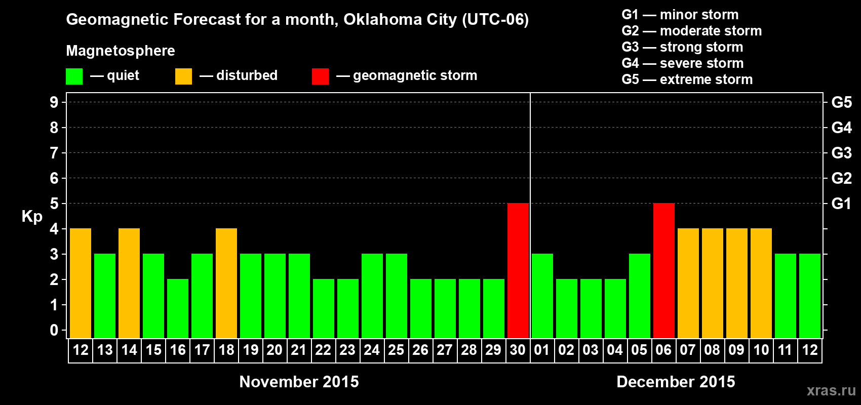 Forecast of the daily maximal value of geomagnetic index Kp for <b>1 month</b> (31 days) <b>from Nov 12, 2015 to Dec 12, 2015</b>