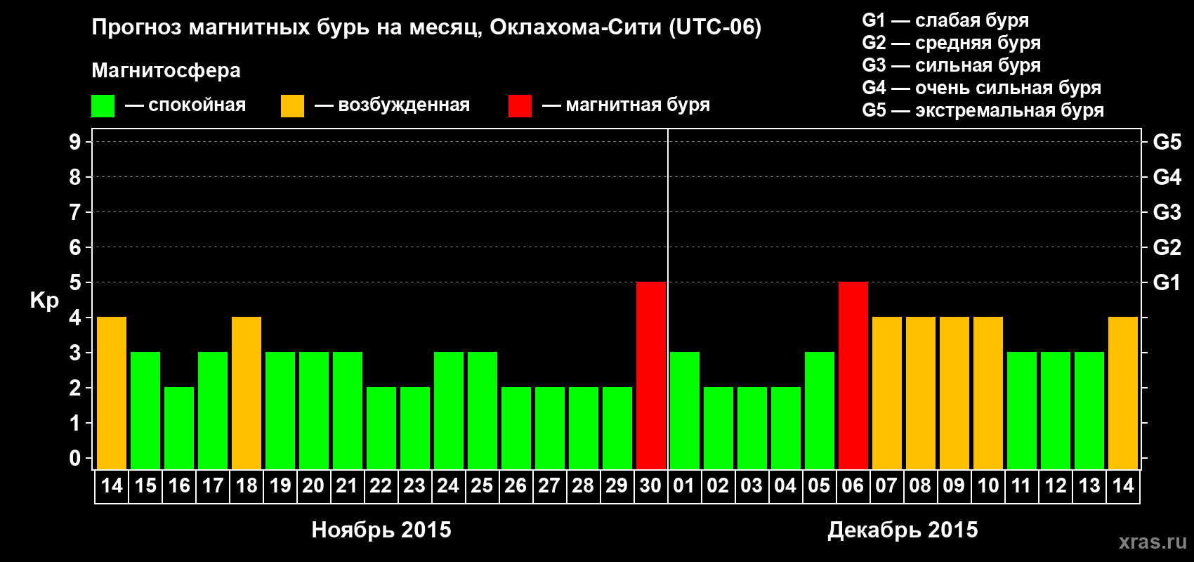 Прогноз максимального суточного геомагнитного индекса Kp на <b>1 месяц</b> (31 день) <b>с 14 ноября по 14 декабря 2015 г</b>