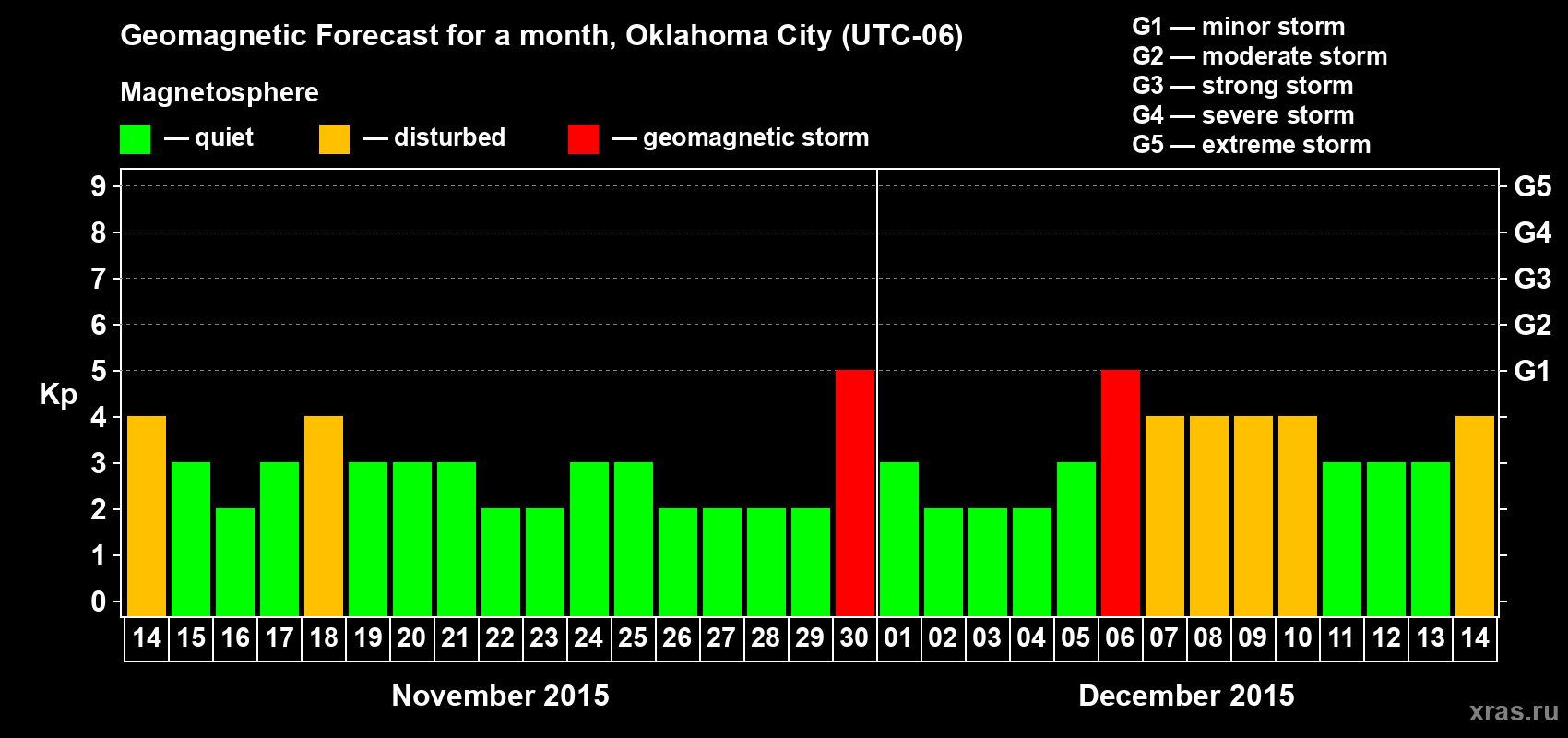 Forecast of the daily maximal value of geomagnetic index Kp for <b>1 month</b> (31 days) <b>from Nov 14, 2015 to Dec 14, 2015</b>