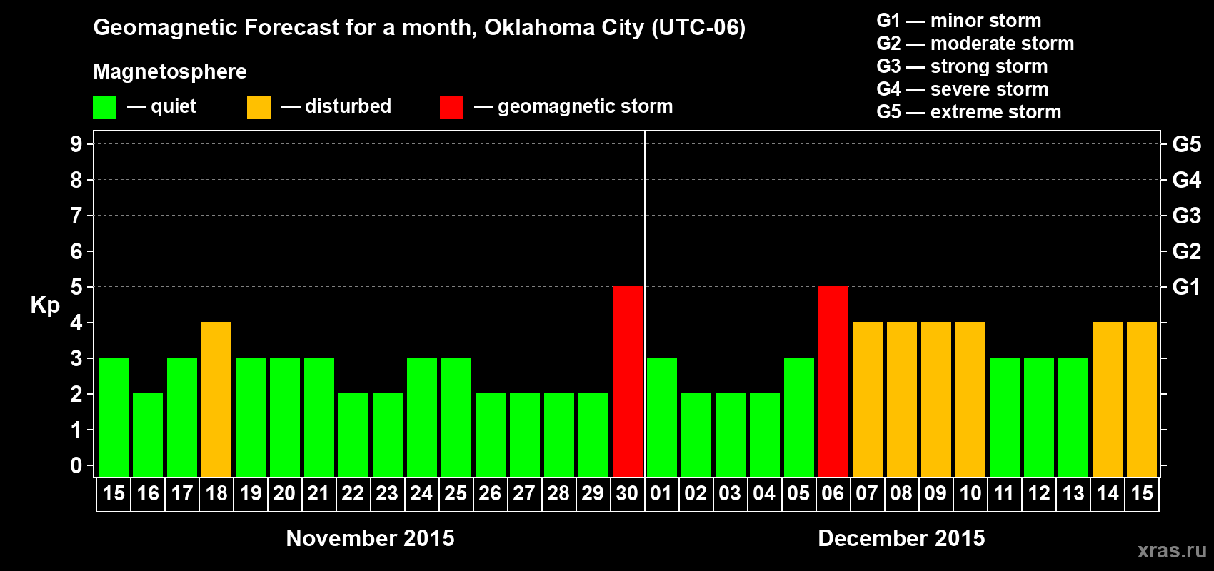 Forecast of the daily maximal value of geomagnetic index Kp for <b>1 month</b> (31 days) <b>from Nov 15, 2015 to Dec 15, 2015</b>