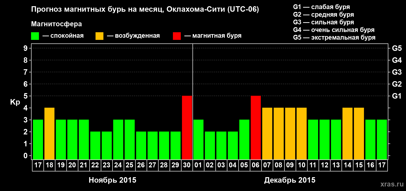 Прогноз максимального суточного геомагнитного индекса Kp на <b>1 месяц</b> (31 день) <b>с 17 ноября по 17 декабря 2015 г</b>