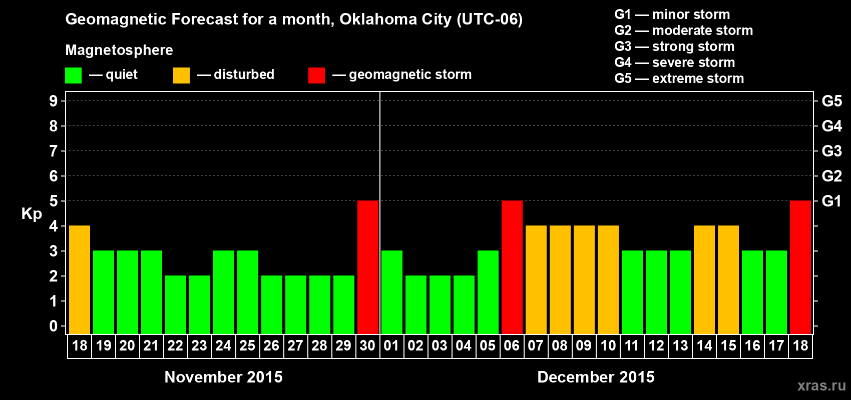 Forecast of the daily maximal value of geomagnetic index Kp for <b>1 month</b> (31 days) <b>from Nov 18, 2015 to Dec 18, 2015</b>