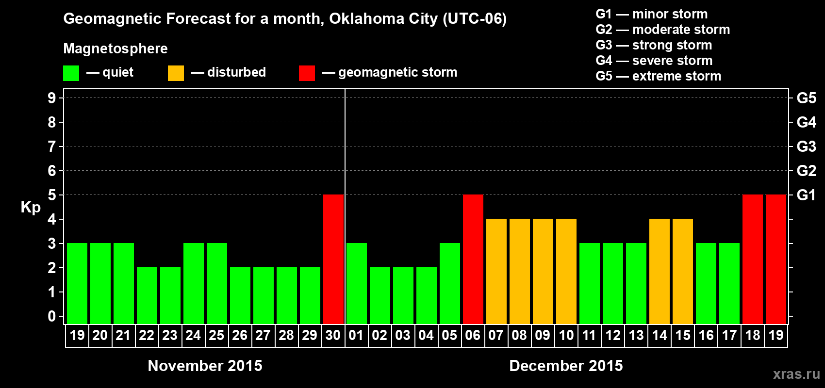 Forecast of the daily maximal value of geomagnetic index Kp for <b>1 month</b> (31 days) <b>from Nov 19, 2015 to Dec 19, 2015</b>