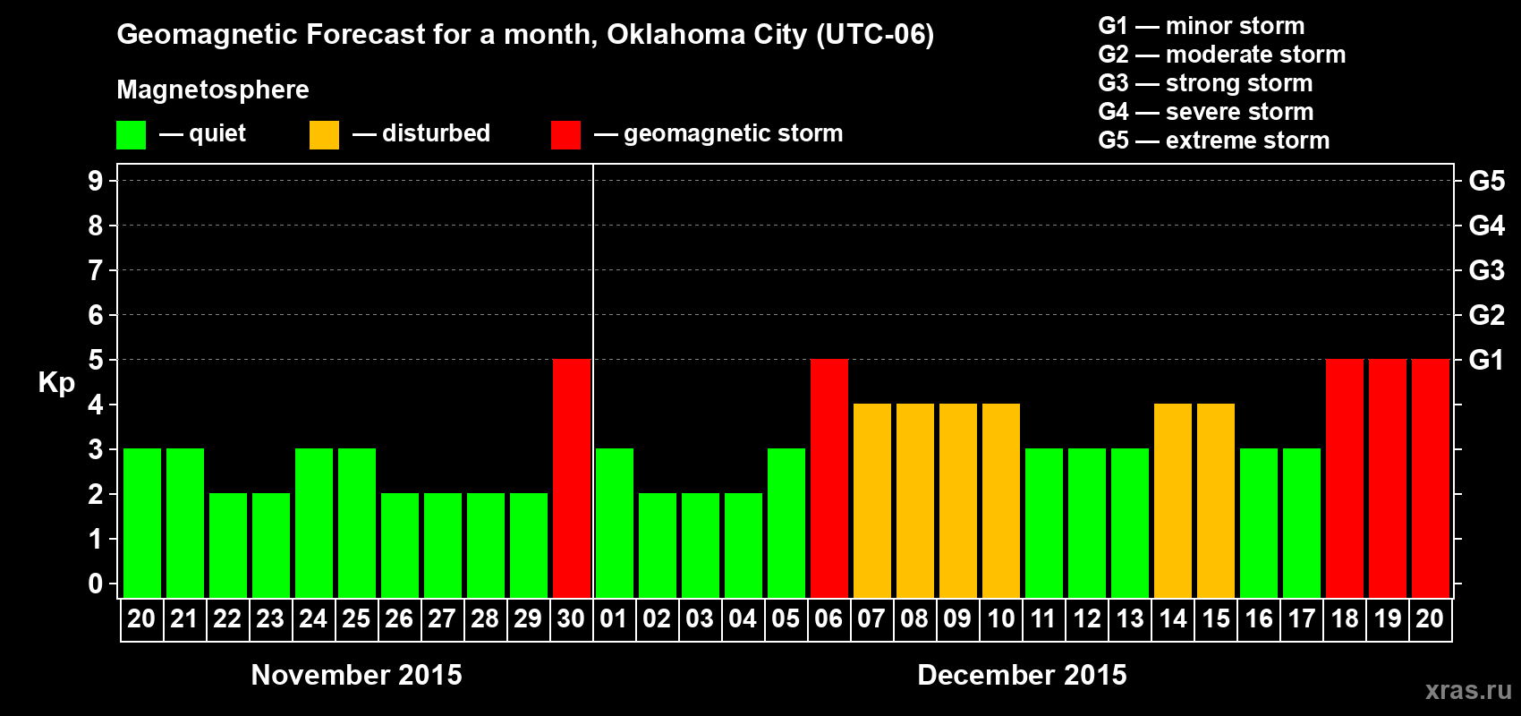 Forecast of the daily maximal value of geomagnetic index Kp for <b>1 month</b> (31 days) <b>from Nov 20, 2015 to Dec 20, 2015</b>