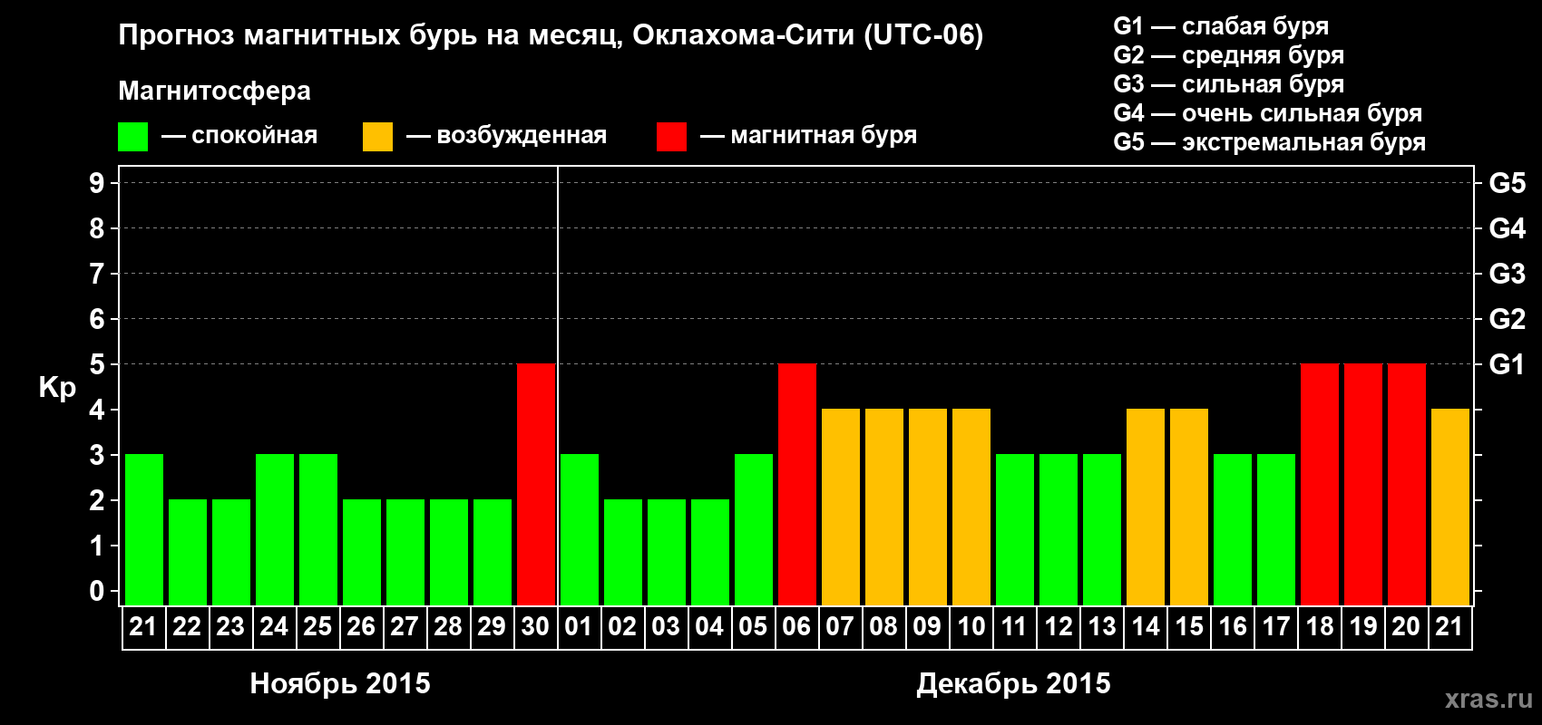 Прогноз максимального суточного геомагнитного индекса Kp на <b>1 месяц</b> (31 день) <b>с 21 ноября по 21 декабря 2015 г</b>