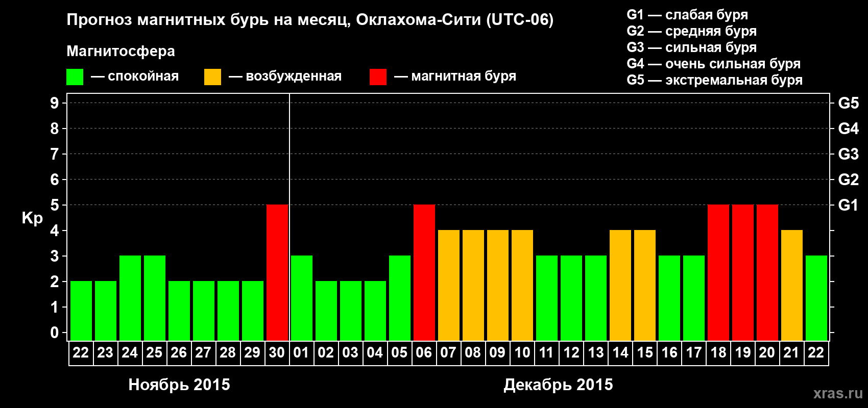 Прогноз максимального суточного геомагнитного индекса Kp на <b>1 месяц</b> (31 день) <b>с 22 ноября по 22 декабря 2015 г</b>