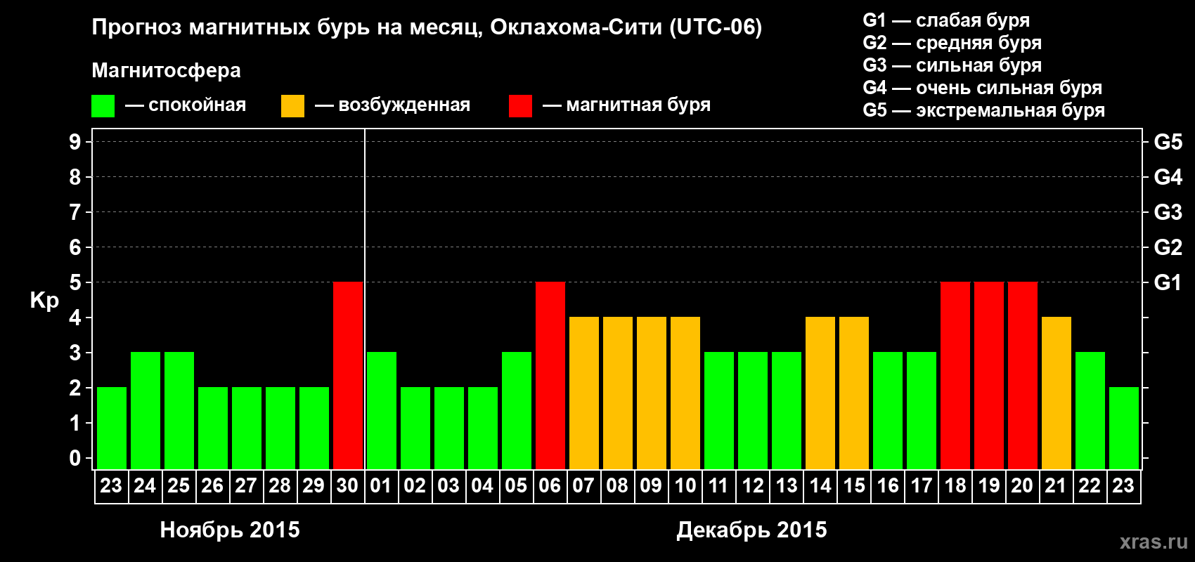 Прогноз максимального суточного геомагнитного индекса Kp на <b>1 месяц</b> (31 день) <b>с 23 ноября по 23 декабря 2015 г</b>