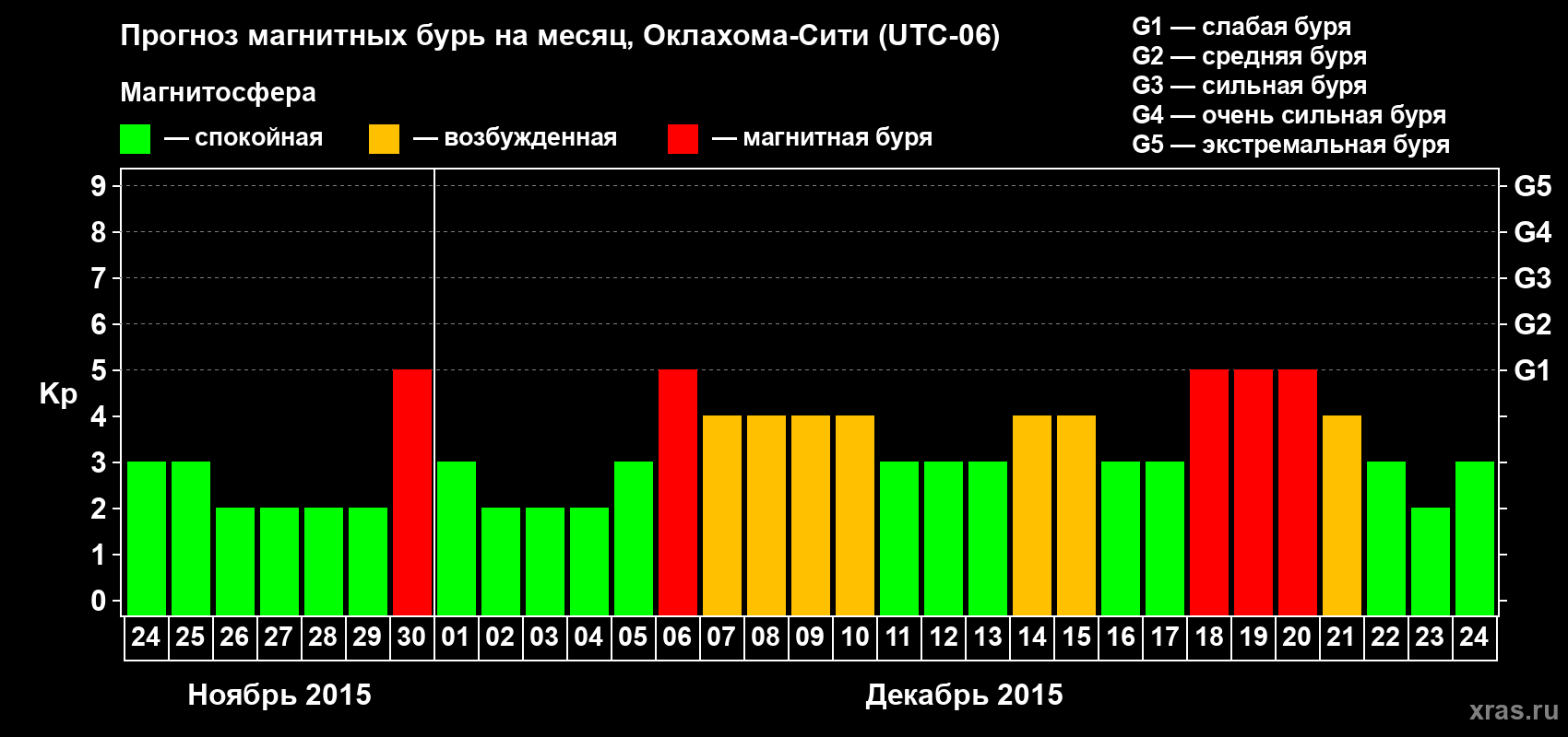 Прогноз максимального суточного геомагнитного индекса Kp на <b>1 месяц</b> (31 день) <b>с 24 ноября по 24 декабря 2015 г</b>