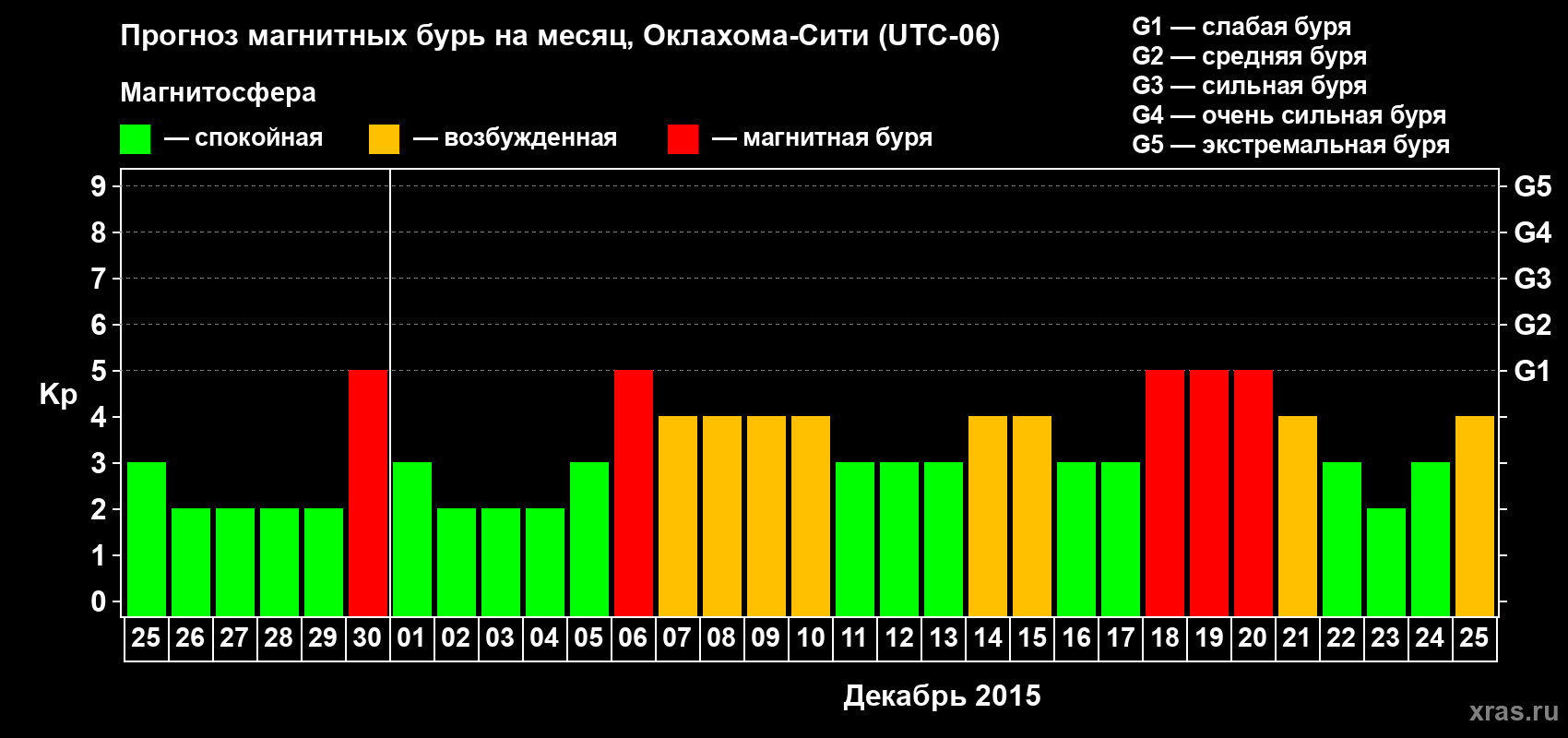 Прогноз максимального суточного геомагнитного индекса Kp на <b>1 месяц</b> (31 день) <b>с 25 ноября по 25 декабря 2015 г</b>