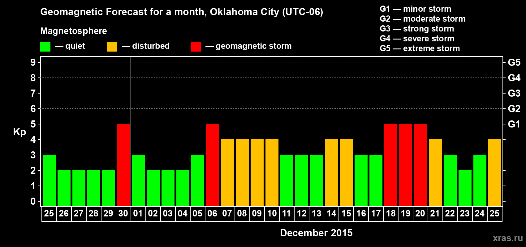 Forecast of the daily maximal value of geomagnetic index Kp for <b>1 month</b> (31 days) <b>from Nov 25, 2015 to Dec 25, 2015</b>
