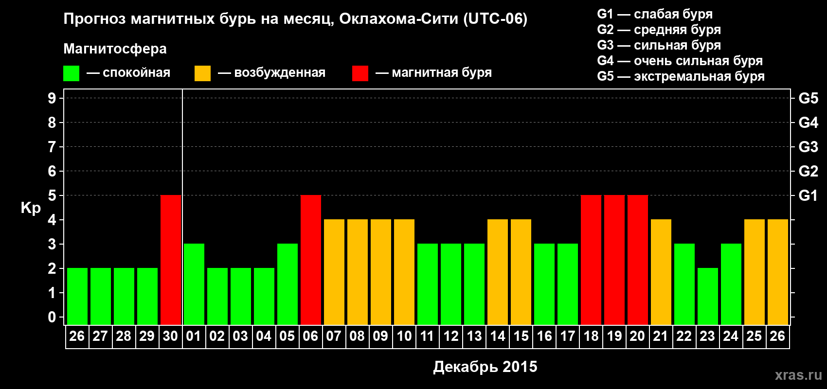 Прогноз максимального суточного геомагнитного индекса Kp на <b>1 месяц</b> (31 день) <b>с 26 ноября по 26 декабря 2015 г</b>