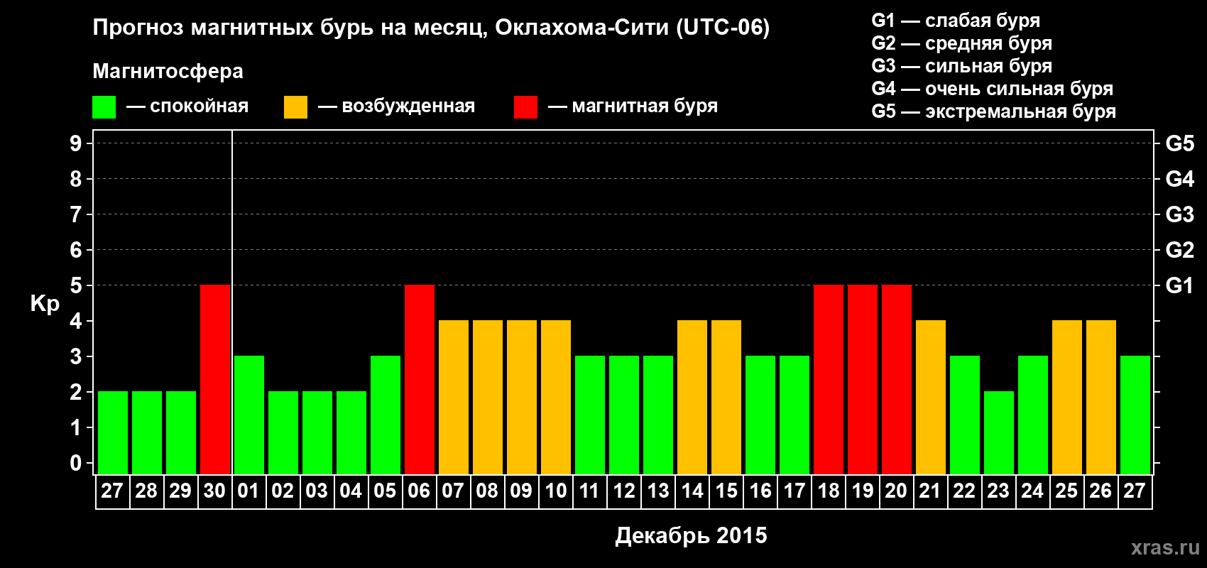 Прогноз максимального суточного геомагнитного индекса Kp на <b>1 месяц</b> (31 день) <b>с 27 ноября по 27 декабря 2015 г</b>