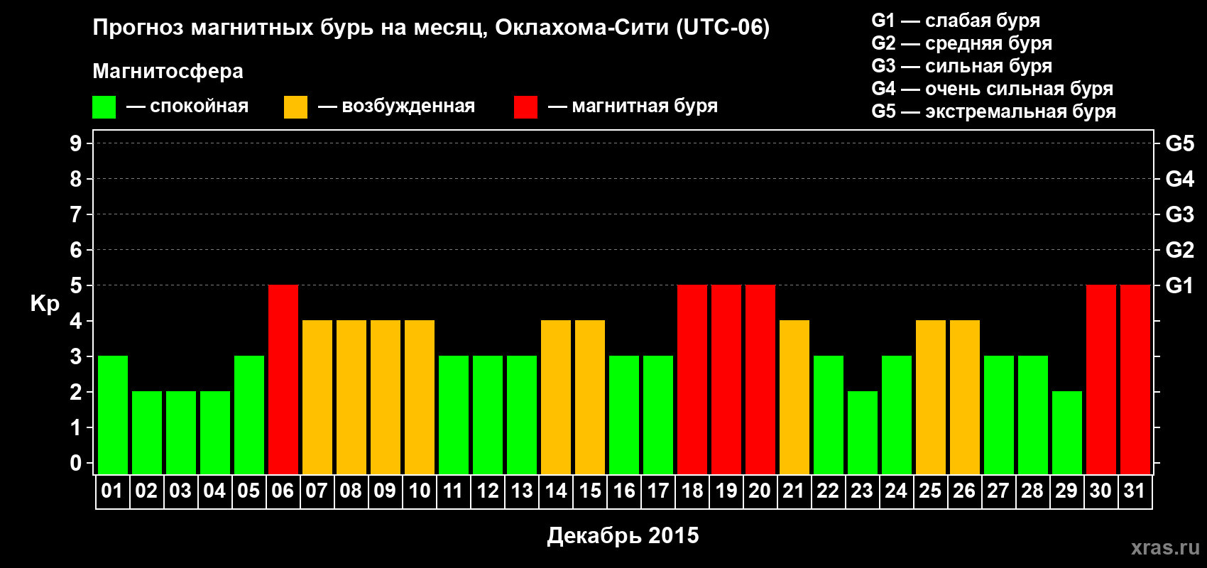 Прогноз максимального суточного геомагнитного индекса Kp на <b>1 месяц</b> (31 день) <b>с 01 декабря по 31 декабря 2015 г</b>