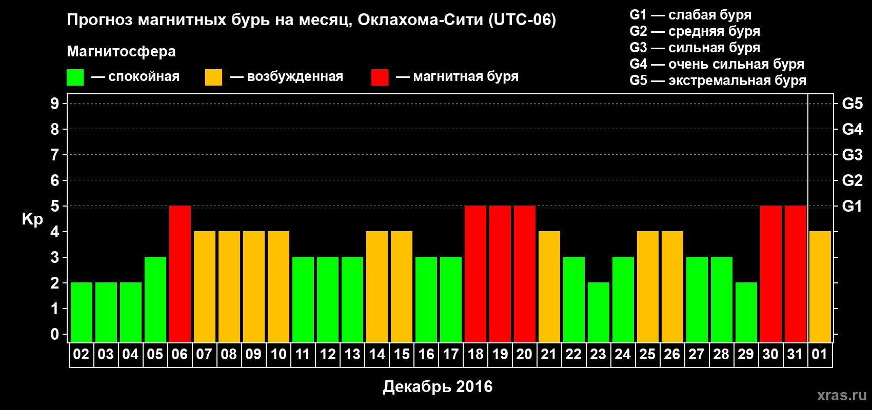 Прогноз максимального суточного геомагнитного индекса Kp на <b>1 месяц</b> (31 день) <b>с 02 декабря 2015 г по 01 января 2016 г</b>