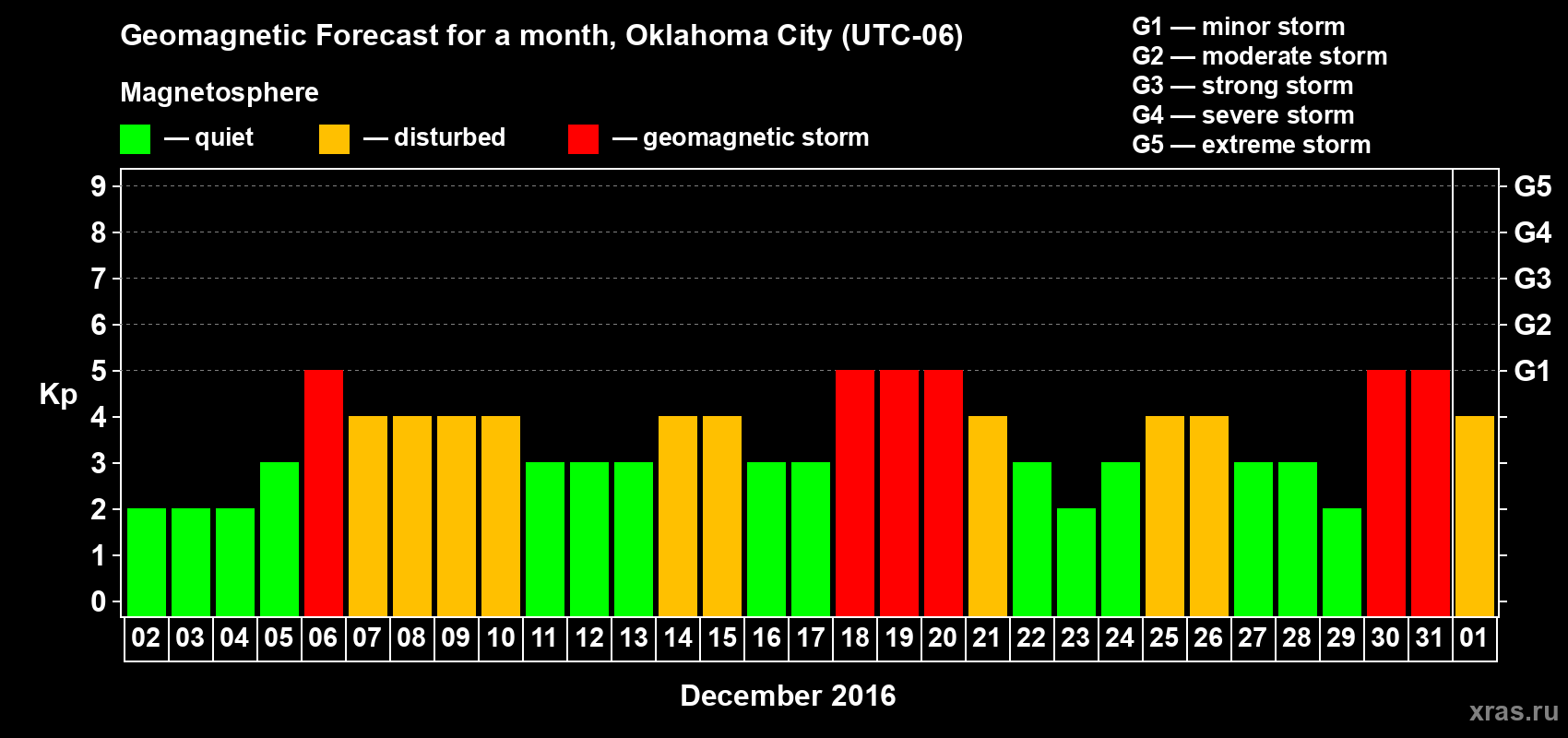 Forecast of the daily maximal value of geomagnetic index Kp for <b>1 month</b> (31 days) <b>from Dec 02, 2015 to Jan 01, 2016</b>