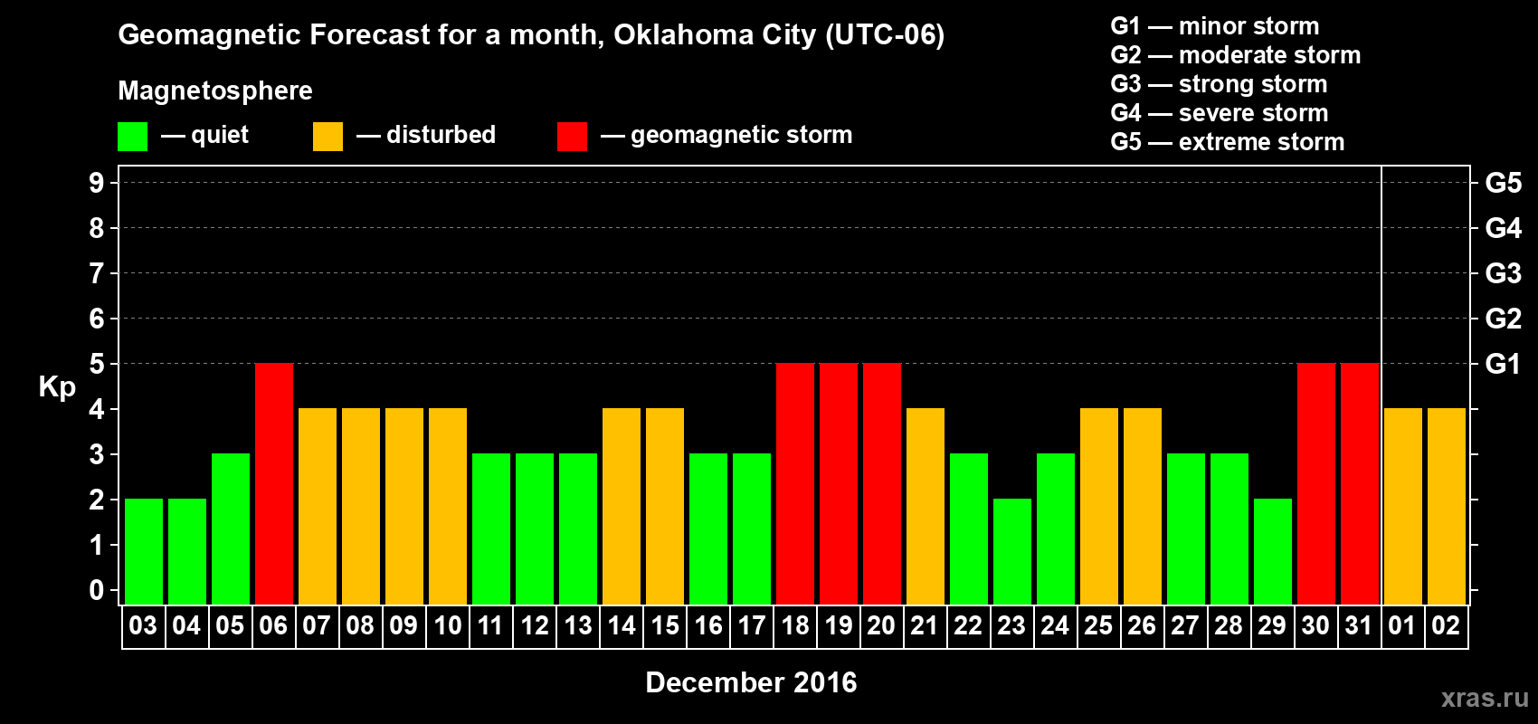 Forecast of the daily maximal value of geomagnetic index Kp for <b>1 month</b> (31 days) <b>from Dec 03, 2015 to Jan 02, 2016</b>