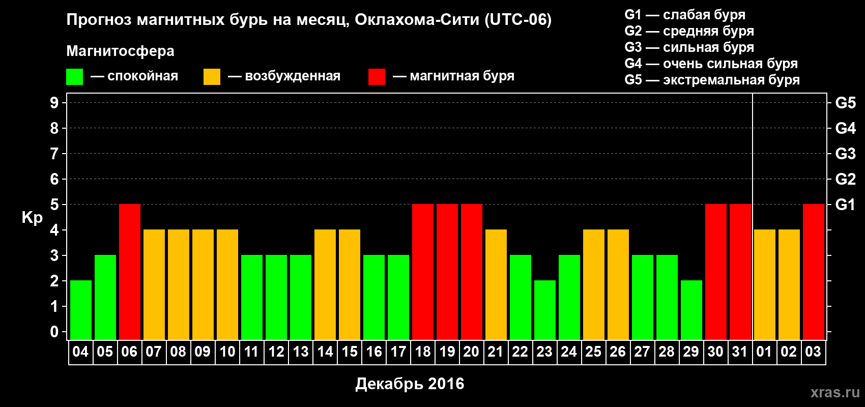 Прогноз максимального суточного геомагнитного индекса Kp на <b>1 месяц</b> (31 день) <b>с 04 декабря 2015 г по 03 января 2016 г</b>