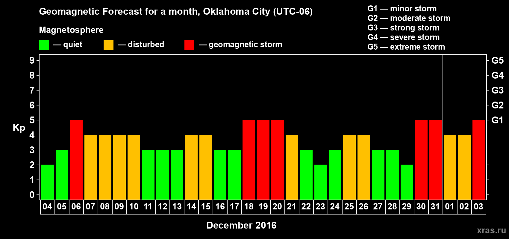 Forecast of the daily maximal value of geomagnetic index Kp for <b>1 month</b> (31 days) <b>from Dec 04, 2015 to Jan 03, 2016</b>