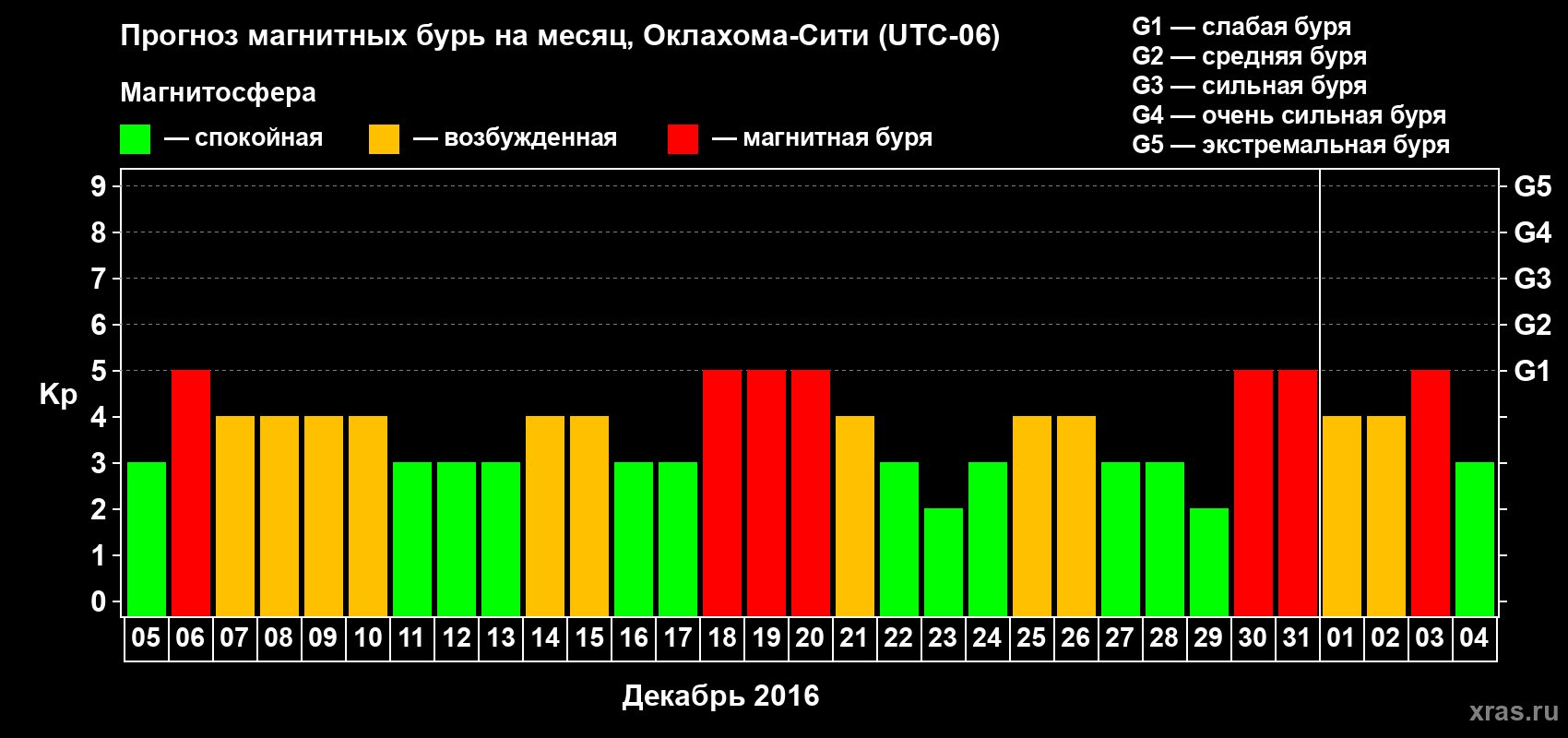 Прогноз максимального суточного геомагнитного индекса Kp на <b>1 месяц</b> (31 день) <b>с 05 декабря 2015 г по 04 января 2016 г</b>