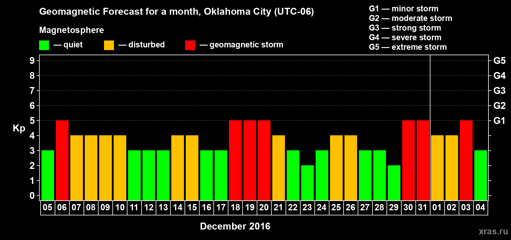 Forecast of the daily maximal value of geomagnetic index Kp for <b>1 month</b> (31 days) <b>from Dec 05, 2015 to Jan 04, 2016</b>