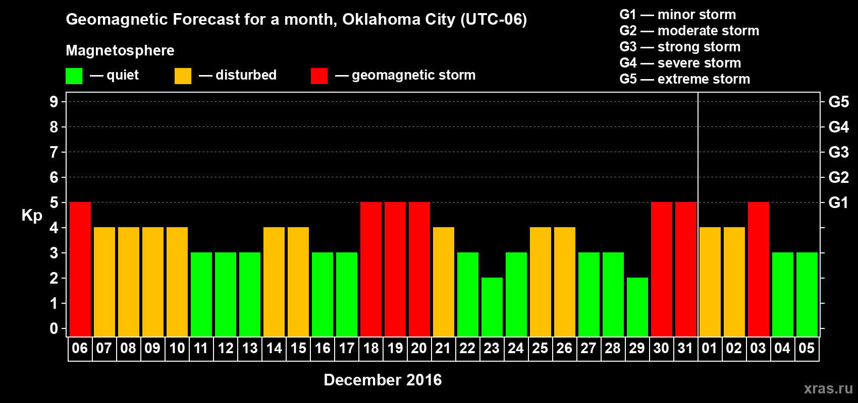 Forecast of the daily maximal value of geomagnetic index Kp for <b>1 month</b> (31 days) <b>from Dec 06, 2015 to Jan 05, 2016</b>