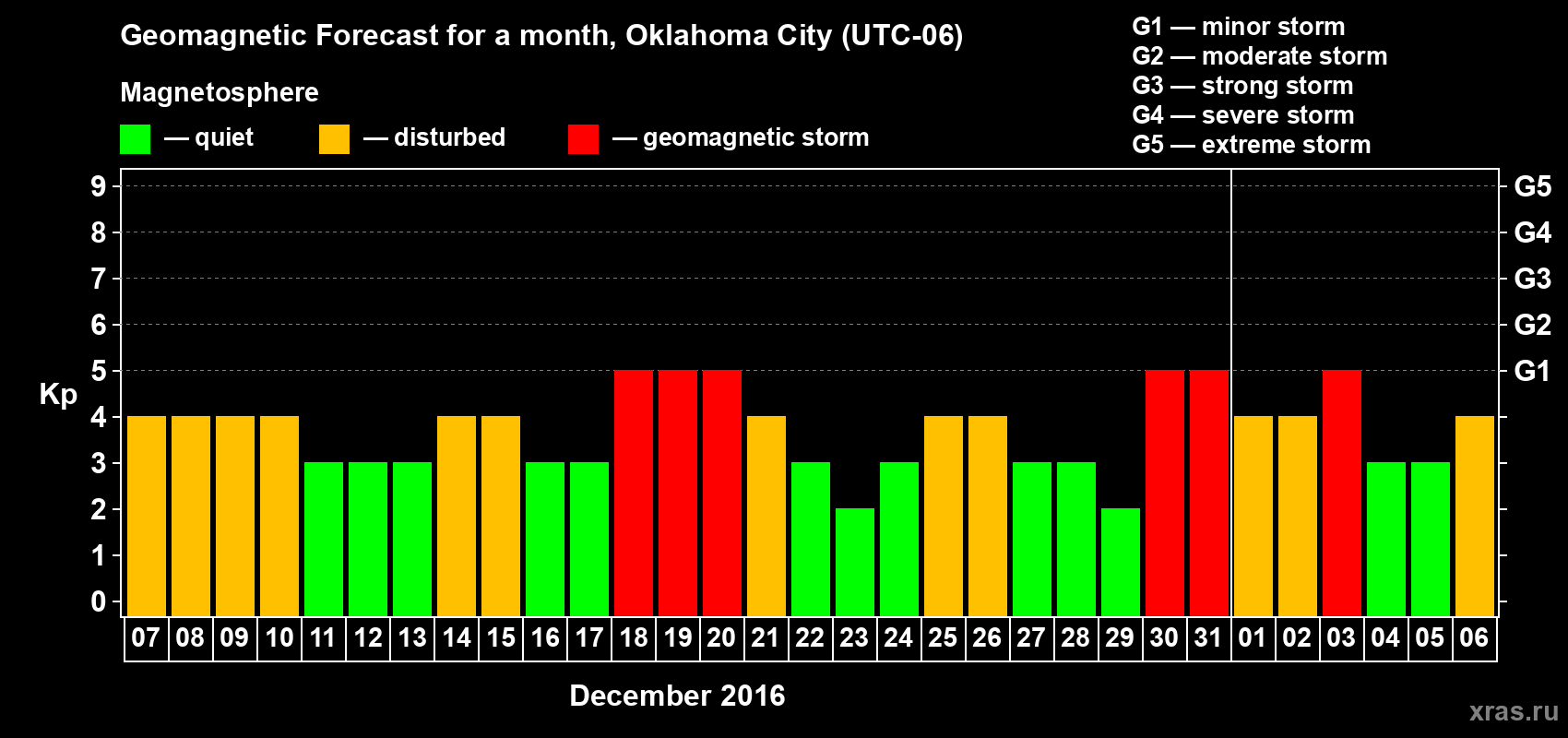 Forecast of the daily maximal value of geomagnetic index Kp for <b>1 month</b> (31 days) <b>from Dec 07, 2015 to Jan 06, 2016</b>