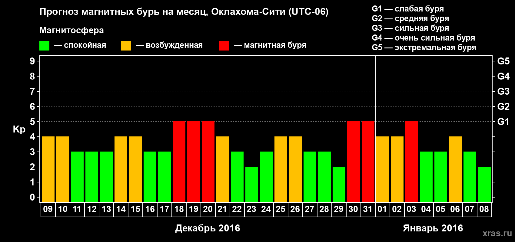 Прогноз максимального суточного геомагнитного индекса Kp на <b>1 месяц</b> (31 день) <b>с 09 декабря 2015 г по 08 января 2016 г</b>