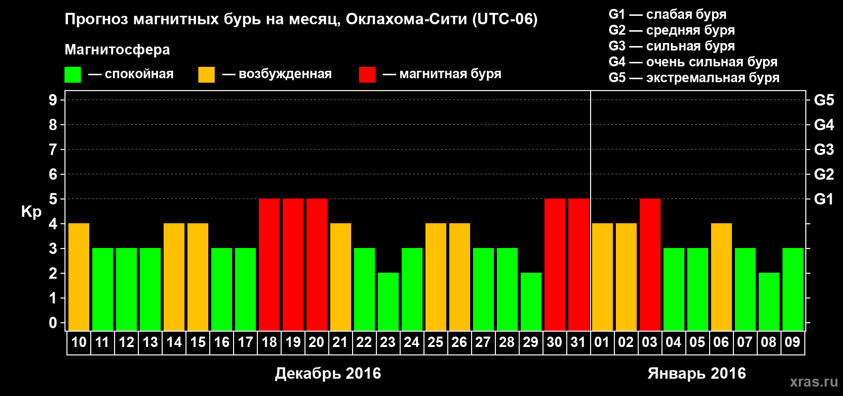 Прогноз максимального суточного геомагнитного индекса Kp на <b>1 месяц</b> (31 день) <b>с 10 декабря 2015 г по 09 января 2016 г</b>
