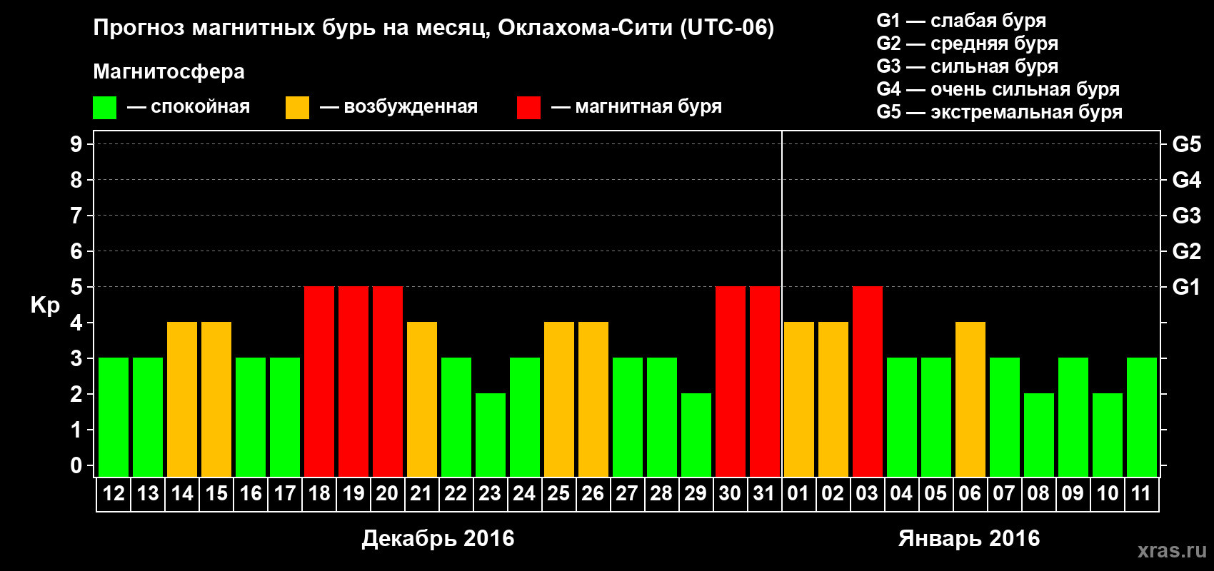 Прогноз максимального суточного геомагнитного индекса Kp на <b>1 месяц</b> (31 день) <b>с 12 декабря 2015 г по 11 января 2016 г</b>