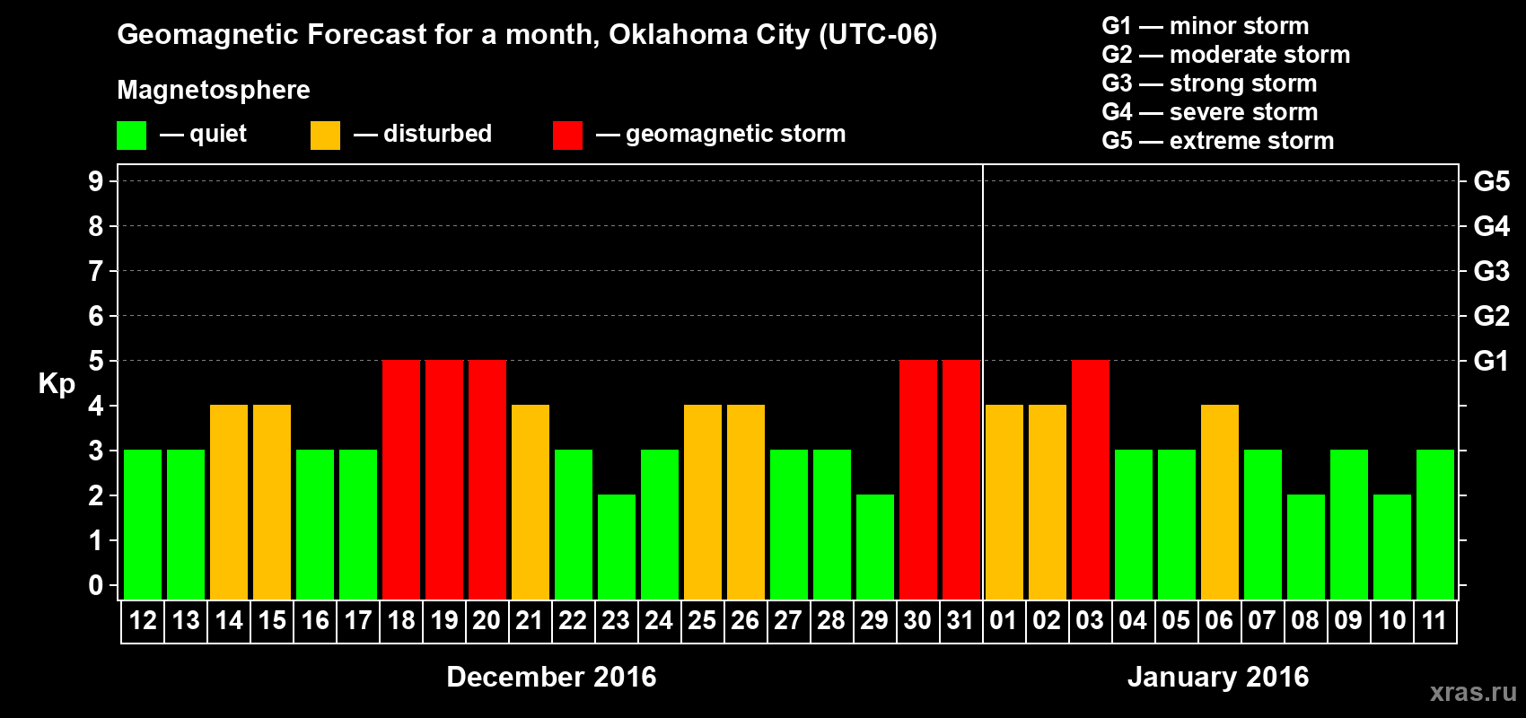 Forecast of the daily maximal value of geomagnetic index Kp for <b>1 month</b> (31 days) <b>from Dec 12, 2015 to Jan 11, 2016</b>
