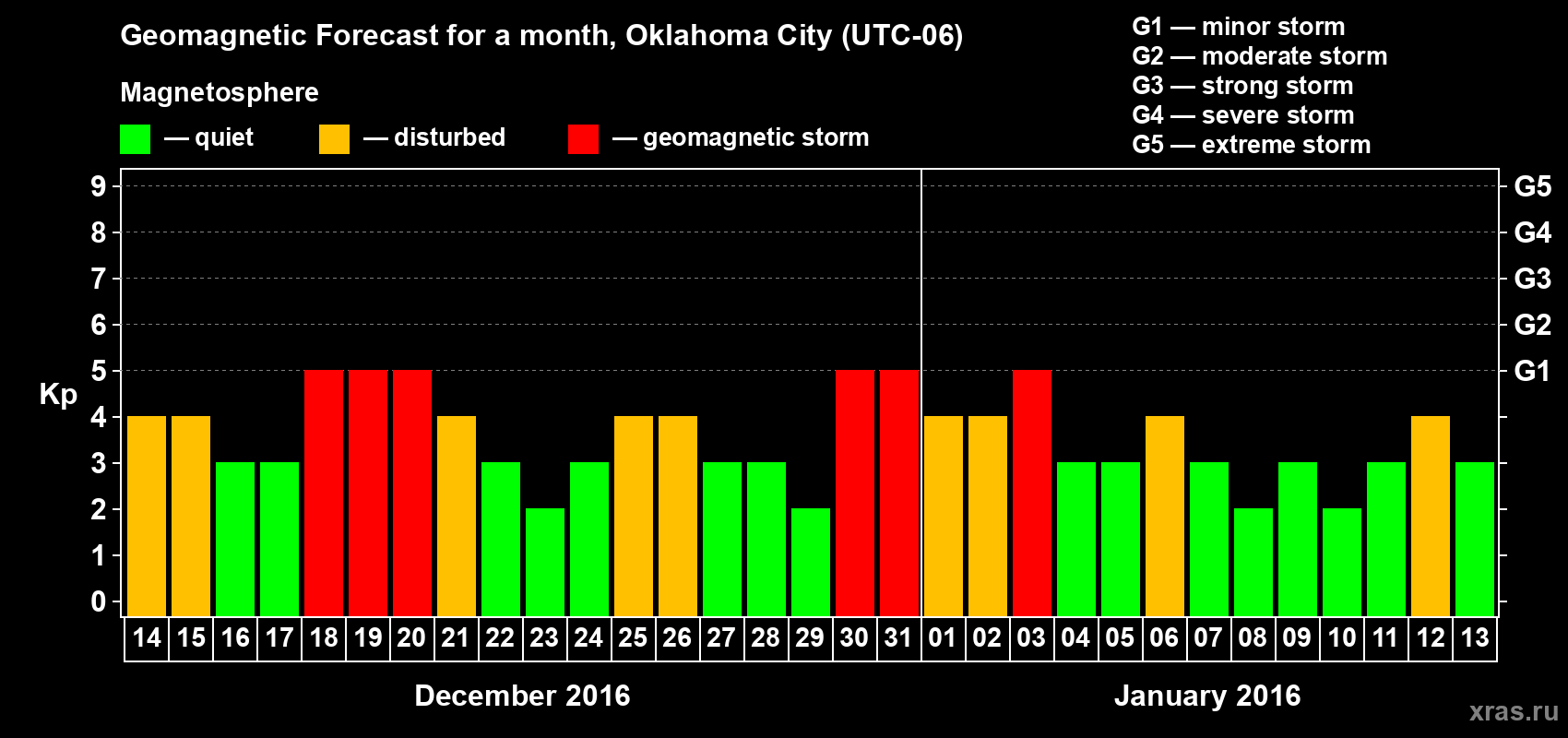 Forecast of the daily maximal value of geomagnetic index Kp for <b>1 month</b> (31 days) <b>from Dec 14, 2015 to Jan 13, 2016</b>