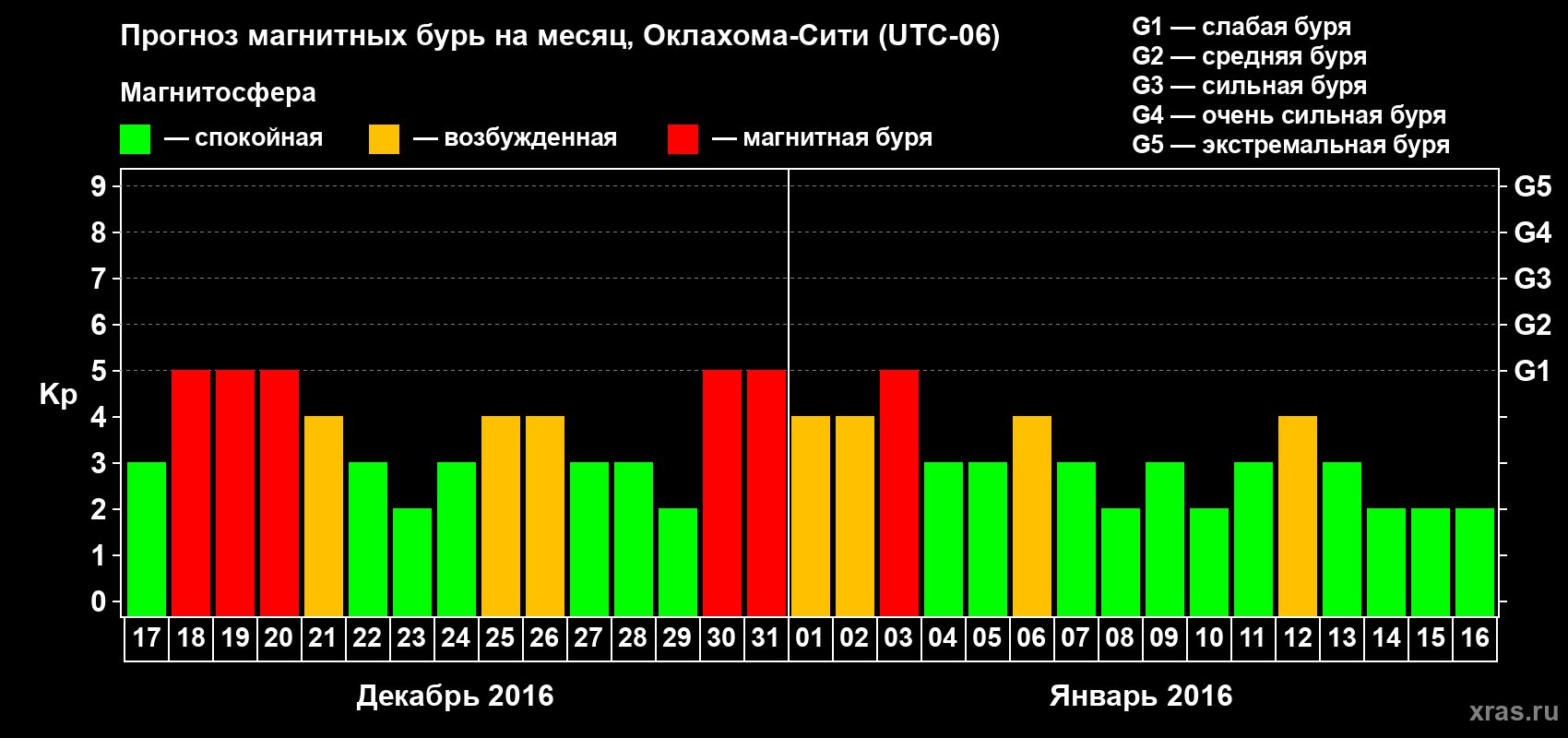 Прогноз максимального суточного геомагнитного индекса Kp на <b>1 месяц</b> (31 день) <b>с 17 декабря 2015 г по 16 января 2016 г</b>