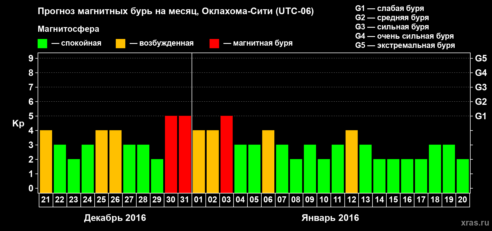 Прогноз максимального суточного геомагнитного индекса Kp на <b>1 месяц</b> (31 день) <b>с 21 декабря 2015 г по 20 января 2016 г</b>