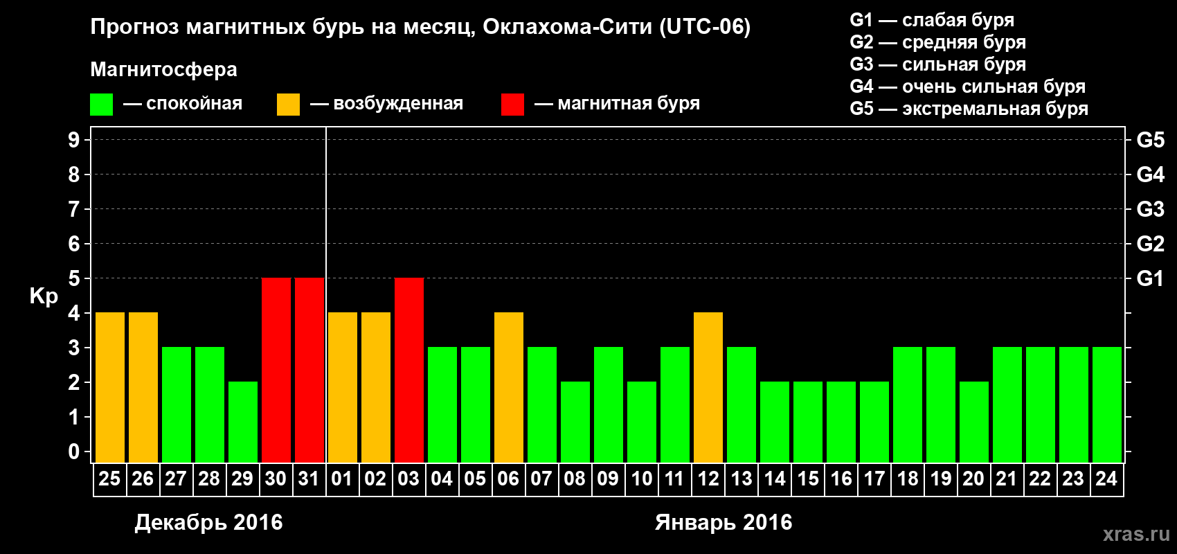 Прогноз максимального суточного геомагнитного индекса Kp на <b>1 месяц</b> (31 день) <b>с 25 декабря 2015 г по 24 января 2016 г</b>