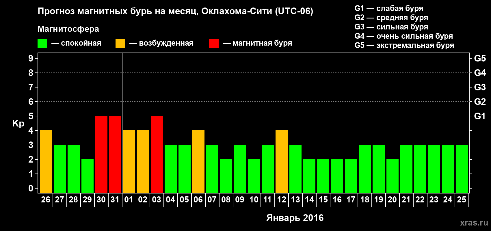 Прогноз максимального суточного геомагнитного индекса Kp на <b>1 месяц</b> (31 день) <b>с 26 декабря 2015 г по 25 января 2016 г</b>