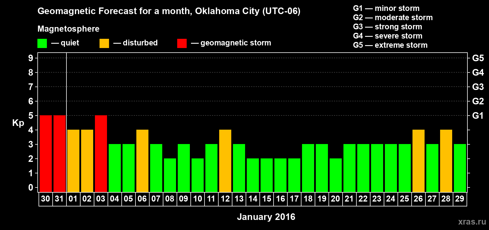 Forecast of the daily maximal value of geomagnetic index Kp for <b>1 month</b> (31 days) <b>from Dec 30, 2015 to Jan 29, 2016</b>