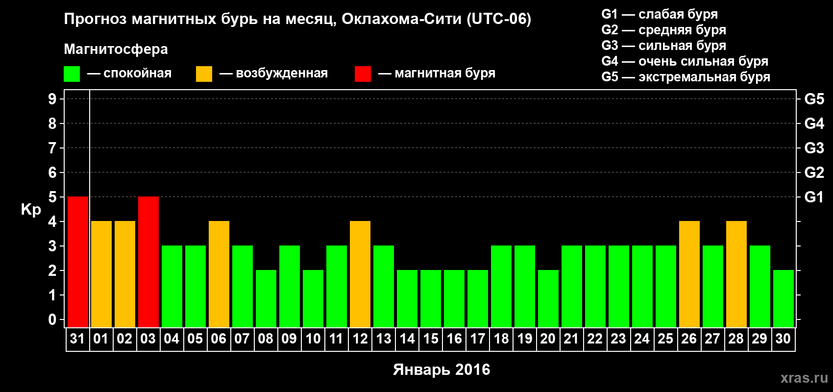 Прогноз максимального суточного геомагнитного индекса Kp на <b>1 месяц</b> (31 день) <b>с 31 декабря 2015 г по 30 января 2016 г</b>