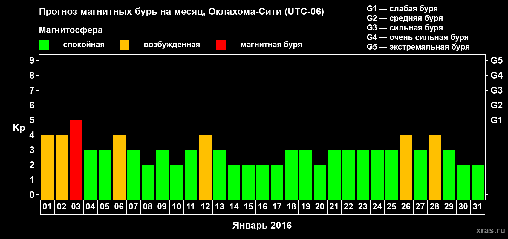 Прогноз максимального суточного геомагнитного индекса Kp на <b>1 месяц</b> (31 день) <b>с 01 января по 31 января 2016 г</b>