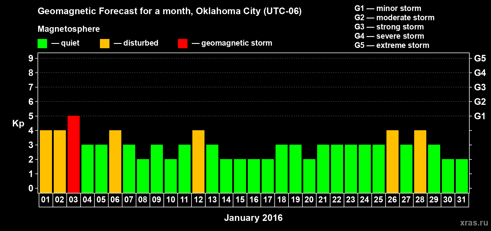 Forecast of the daily maximal value of geomagnetic index Kp for <b>1 month</b> (31 days) <b>from Jan 01, 2016 to Jan 31, 2016</b>