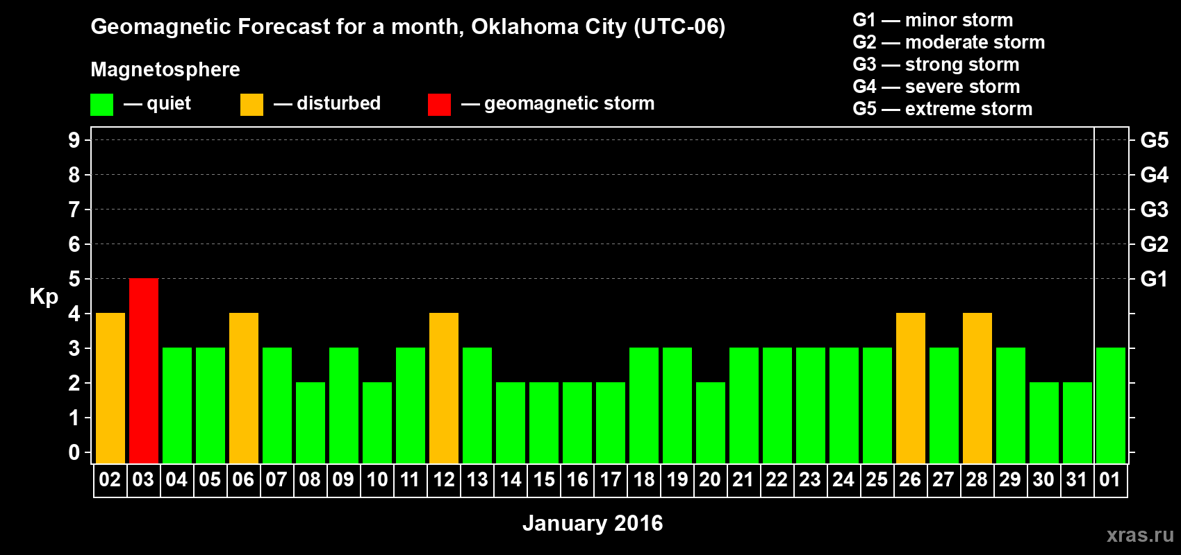 Forecast of the daily maximal value of geomagnetic index Kp for <b>1 month</b> (31 days) <b>from Jan 02, 2016 to Feb 01, 2016</b>