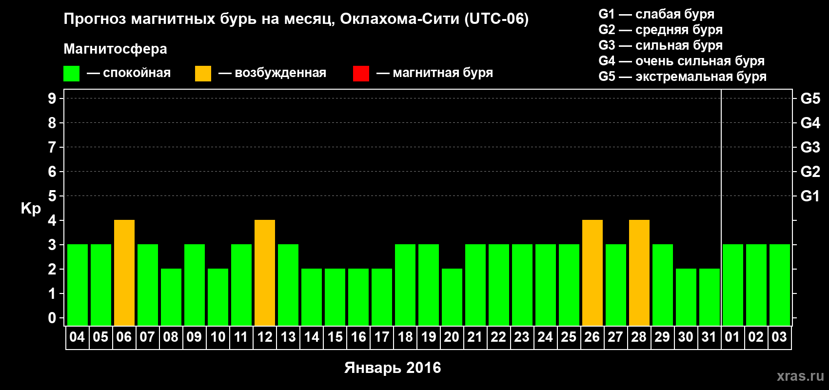 Прогноз максимального суточного геомагнитного индекса Kp на <b>1 месяц</b> (31 день) <b>с 04 января по 03 февраля 2016 г</b>